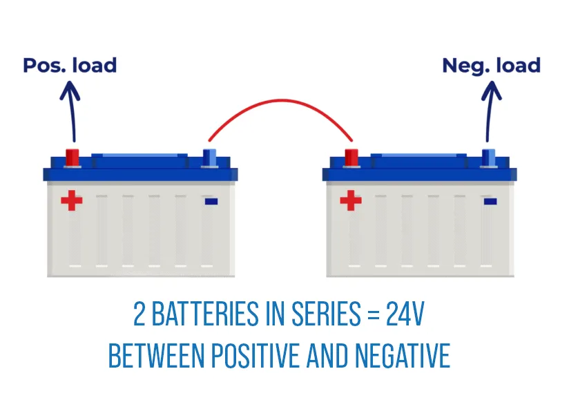 Diagram of a series circuit with two batteries creating 24V