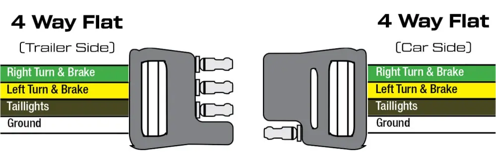 4 way flat trailer wiring showing trailer side vs car side