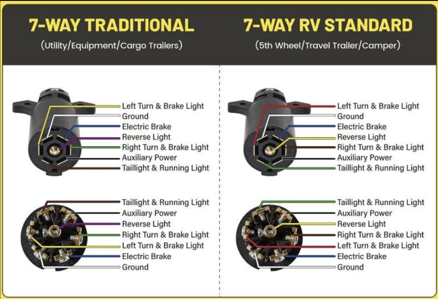 7-way traditional vs RV standard trailer connector comparison