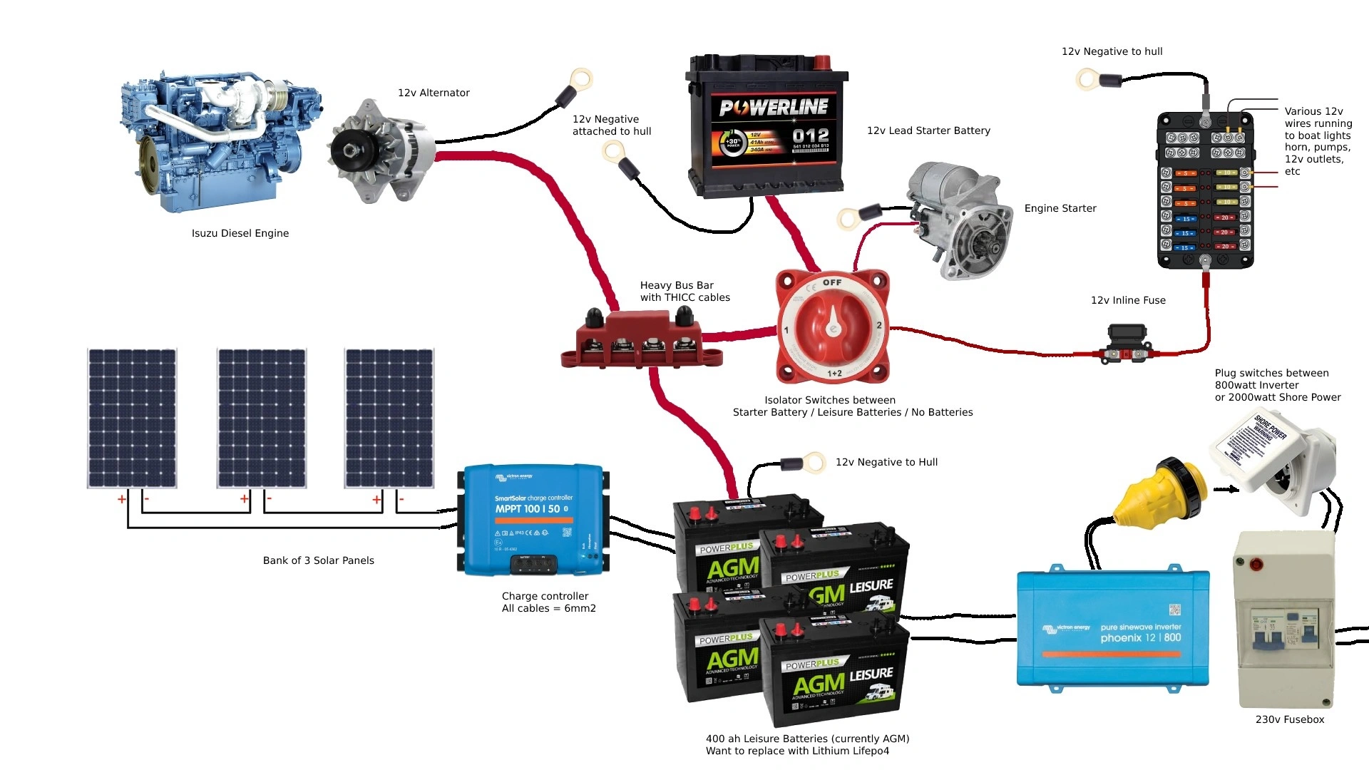 Off-grid solar panel system with battery bank for cabin power