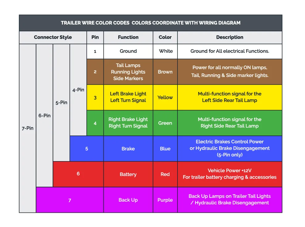Trailer wire color codes for 4, 5, 6 and 7-pin connectors